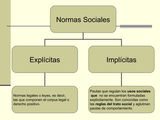 Normas Sociales Explícitas Implícitas Normas legales o leyes, es decir,  las que componen el corpus legal o  derecho positivo. Pautas que regulan los  usos sociales que  no se encuentran formuladas  explícitamente. Son conocidas como  las  reglas del trato social  y aglutinan  pautas de comportamiento. 