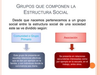 GRUPOS QUE COMPONEN LA
ESTRUCTURA SOCIAL
Desde que nacemos pertenecemos a un grupo
social entre la estructura social de una sociedad
este se ve dividido según:
Comunidad o Grupo
Primario
Asociación
Este grupo de presenta en
aquellas relaciones afectivas
que se dan por ejemplo en la
familia, y con individuos donde la
convivencia sea diaria.
Se presenta en relaciones
secundarias interesadas como
por ejemplo en la escuela, en el
trabajo, entre otros.
 