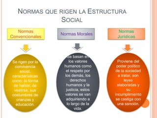 NORMAS QUE RIGEN LA ESTRUCTURA
SOCIAL
Normas
Convencionales
Normas Morales
Normas
Jurídicas
Se rigen por la
convivencia
social,
características
como: la forma
de hablar, de
vestirse, sus
costumbres de
crianzas y
educación.
Se basan en
los valores
humanos como
el respeto por
los demás, los
derechos
humanos y la
justicia, estos
valores se van
adquiriendo a
lo largo de la
vida.
Proviene del
poder político
de la sociedad
a tratar, son
leyes
elaboradas y
su
incumplimiento
se castiga con
una sanción.
 