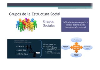 Grupos de la Estructura Social
Grupos
Sociales
Individuos en un espacio y
tiempo determinado
interactuando entre sí
 