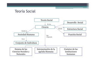 Teoría Social
Teoría Social
Ciencia
Estructura Social
Conjunto de Individuos
Desarrollo Social
Sociedad Humana Función Social
Es Una
Estudia La
Es un
Estudia
Interpretación de la
agenda Humana
Carácter de las
instituciones
humanas
Estatus de las
Ciencias Sociales y
Naturales
Que
comprende
 
