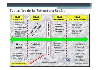 Evolución de la Estructura Social
 