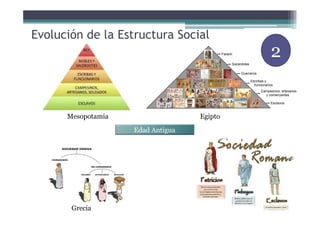 Evolución de la Estructura Social
Edad Antigua
EgiptoMesopotamia
Grecia
2
 