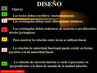 DISEÑO
Figuras
Los textos deben escribirse horizontalmente
Los rectángulos deben tener dimensiones similares
Los rectángulos deben ordenarse de acuerdo a sus diferentes
niveles jerárquicos
Para mostrar la relación entre áreas se utilizan líneas
La relación de autoridad funcional puede existir en forma
paralela a la de autoridad lineal.
La relación de asesoría interna se suele representar en
perpendicular a la línea de mando de la unidad adscrita.
EDGARDO MEJIA HERRERAEDGARDO MEJIA HERRERA
 