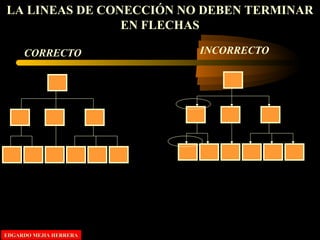 LA LINEAS DE CONECCIÓN NO DEBEN TERMINAR
EN FLECHAS
CORRECTO INCORRECTO
EDGARDO MEJIA HERRERAEDGARDO MEJIA HERRERA
 