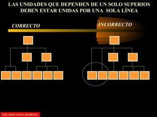 LAS UNIDADES QUE DEPENDEN DE UN SOLO SUPERIOS
DEBEN ESTAR UNIDAS POR UNA SOLA LÍNEA
CORRECTO INCORRECTO
EDGARDO MEJIA HERRERAEDGARDO MEJIA HERRERA
 