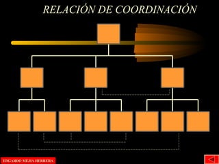RELACIÓN DE COORDINACIÓN
EDGARDO MEJIA HERRERAEDGARDO MEJIA HERRERA
 