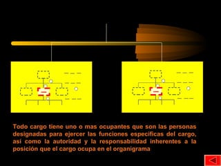 Todo cargo tiene uno o mas ocupantes que son las personasTodo cargo tiene uno o mas ocupantes que son las personas
designadas para ejercer las funciones especificas del cargo,designadas para ejercer las funciones especificas del cargo,
así como la autoridad y la responsabilidad inherentes a laasí como la autoridad y la responsabilidad inherentes a la
posición que el cargo ocupa en el organigramaposición que el cargo ocupa en el organigrama
1
2
3
a
d
c
b
CARGOCARGO
1
2
3
a
d
c
b
CARGOCARGO
 