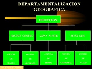 DEPARTAMENTALIZACION
GEOGRAFICA
DIRECCION
REGION CENTRO ZONA SUR
AGENCIA
DE
ALVARADO
AGENCIA
DE
HONDA
AGENCIA
DE
CHAPARRAL
AGENCIA
DE
ATACO
AGENCIA
DE
IBAGUE
ZONA NORTE
EDGARDO MEJIA HERRERA
 