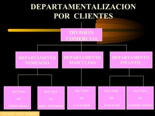 DEPARTAMENTALIZACION
POR CLIENTES
DIVISION
COMERCIAL
DEPARTAMENTO
MASCULINO
DEPARTAMENTO
FEMENINO
DEPARTAMENTO
INFANTIL
SECCION
DE
ROPA INTERIOR
SECCION
DE
CALZADOS
SECCION
DE
JUGUETES
SECCION
DE
CONFECCIONES
SECCION
DE
PERFUMERIA
EDGARDO MEJIA HERRERA
 