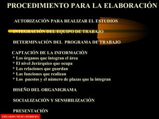 PROCEDIMIENTO PARA LA ELABORACIÓN
AUTORIZACIÓN PARA REALIZAR EL ESTUDIOS
INTEGRACIÓN DEL EQUIPO DE TRABAJO
DETERMINACIÓN DEL PROGRAMA DE TRABAJO
CAPTACIÓN DE LA INFORMACIÓN
* Los órganos que integran el área
* El nivel Jerárquico que ocupa
* Las relaciones que guardan
* Las funciones que realizan
* Los puestos y el número de plazas que la integran
DISEÑO DEL ORGANIGRAMA
SOCIALIZACIÓN Y SENSIBILIZACIÓN
PRESENTACIÓN
EDGARDO MEJIA HERRERAEDGARDO MEJIA HERRERA
 
