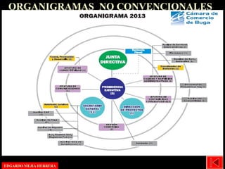 ORGANIGRAMAS NO CONVENCIONALES
EDGARDO MEJIA HERRERAEDGARDO MEJIA HERRERA
 