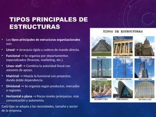 TIPOS PRINCIPALES DE
ESTRUCTURAS
• Los tipos principales de estructuras organizacionales
son:
• Lineal → Jerarquía rígida y cadena de mando directa.
• Funcional → Se organiza por departamentos
especializados (finanzas, marketing, etc.).
• Línea–staff → Combina la autoridad lineal con
asesores de apoyo.
• Matricial → Mezcla la funcional con proyectos,
dando doble dependencia.
• Divisional → Se organiza según productos, mercados
o regiones.
• Horizontal o plana → Pocos niveles jerárquicos, más
comunicación y autonomía.
Cada tipo se adapta a las necesidades, tamaño y sector
de la empresa.
 