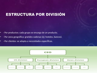 ESTRUCTURA POR DIVISIÓN
• - Por productos: cada grupo se encarga de un producto.
• - Por zona geográfica: grandes cadenas (ej: hoteles, bancos).
• - Por clientes: se adapta a necesidades específicas.
 