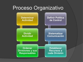 Proceso Organizativo
Determinar
Actividad
Dividir
Actividad
Ordenar
Divisiones y sus
Responsables
Establecer
Recursos a
cada División
Sistematizar
Comunicación
Definir Política
de Control
 