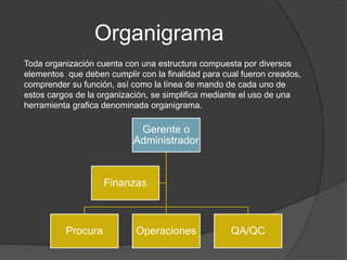 Organigrama
Toda organización cuenta con una estructura compuesta por diversos
elementos que deben cumplir con la finalidad para cual fueron creados,
comprender su función, así como la línea de mando de cada uno de
estos cargos de la organización, se simplifica mediante el uso de una
herramienta grafica denominada organigrama.
Gerente o
Administrador
Procura Operaciones QA/QC
Finanzas
 