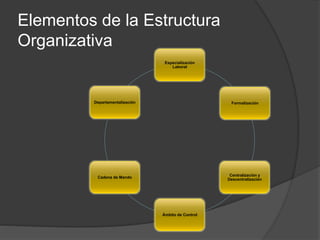 Elementos de la Estructura
Organizativa
Especialización
Laboral
Departamentalización
Cadena de Mando
Ámbito de Control
Centralización y
Descentralización
Formalización
 