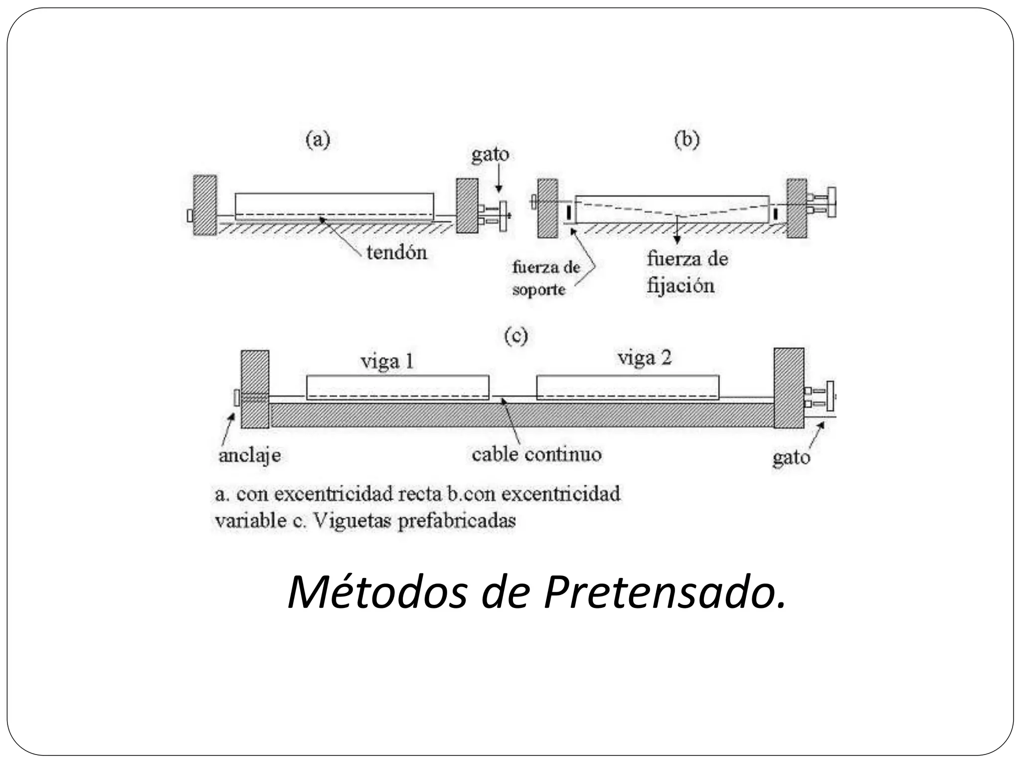 Métodos de Pretensado.
 