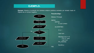 Ejemplo: Mostrar el producto de números enteros positivos entrados por teclado hasta el
ingreso de un número negativo.
Pseudocódigo:
Módulo: Principal
INICIO
DATOS:
P, num: entero
ALGORITMO:
P  1
Leer num
Mientras num >= 0
P  p * num
Leer num
Fin_mientras
Escribir p
FIN
INICIO
Entero P, num
P = 1
Leer num
P = P * num
FIN
Num >=
0?
Leer num
Escribir num
Si
No
EJEMPLO.
 
