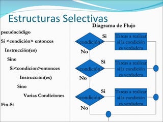 Estructuras Selectivas Si pseudocódigo Si <condición> entonces Instrucción(es) Sino Si<condicion>entonces   Instrucción(es) Sino   Varias Condiciones Fin-Si Diagrama de Flujo <condición> Si No <condición> <condición> No No Si Tareas a realizar si la condición es verdadera Tareas a realizar si la condición es verdadera Tareas a realizar si la condición es verdadera 