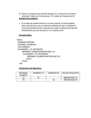 2) Hacer un programa que permita escoger en un conjunto de números
naturales: Cuales son menores que 15, Cuales son mayores de 50.
Análisis del problema:
 En el dato de entrada tenemos a numero natural, el cual la palabra
clave será Numero, que se ordenara mediante los dos si anidados el
cual comprenderá los dos conjuntos los cuales la salida tendrá las dos
característica que son menores a 15 y mayores a 50.
Pseudocódigo:
INICIO
NUMERO=ENTERO
ESCRIBA (´NUMERO´)
LEA NÚMERO
SI NUMERO < 15, ENTONCES
IMPRIMIR (´NUMERO MENOR QUE 15´)
SI NUMERO > 50, ENTONCES
IMPRIMIR (´NUMERO MAYOR QUE 50´)
FIN-SI
FIN-SI
FIN
Verificación del Algoritmo:
ENTRADA:
NUMERO
NUMERO<15 NUMERO>50 SALIDA:CONJUNTO
13 SI MENOR QUE 15
79 SI MAYOR QUE 50
 
