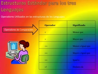 Operadores Utilizados en las estructuras de los Lenguajes:


                                       Operador              Significado

   Operadores de Comparación:
                                       <                     Menor que


                                       >                     Mayor que


                                       <=                    Menor o Igual que


                                       >=                    Mayor o Igual que


                                       ==                    Igual a


                                       =!                    Distinto de
 