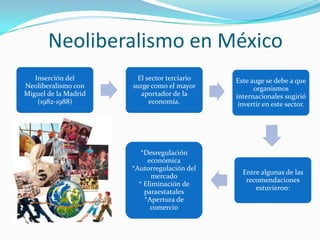 Neoliberalismo en México
   Inserción del       El sector terciario   Este auge se debe a que
Neoliberalismo con    surge como el mayor          organismos
Miguel de la Madrid     aportador de la      internacionales sugirió
    (1982-1988)            economía.          invertir en este sector.




                         *Desregulación
                           económica
                      *Autorregulación del
                                               Entre algunas de las
                             mercado
                                                recomendaciones
                        * Eliminación de
                                                   estuvieron:
                          paraestatales
                          *Apertura de
                            comercio
 