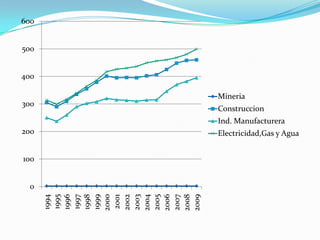 600


500


400

             Mineria
300
             Construccion
             Ind. Manufacturera
200          Electricidad,Gas y Agua


100


  0
      2004
      2003

      2005



      2009
      1996




      2002
      1995




      2006
      1998

      2000
      1997



      2001




      2008
      1994




      1999




      2007
 