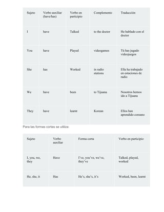 Sujeto Verbo auxiliar
(have/has)
Verbo en
participio
Complemento Traducción
I have Talked to the doctor He hablado con el
doctor
You have Played videogames Tú has jugado
videojuegos
She has Worked in radio
stations
Ella ha trabajado
en estaciones de
radio
We have been to Tijuana Nosotros hemos
ido a Tijuana
They have learnt Korean Ellos han
aprendido coreano
Para las formas cortas se utiliza:
Sujeto Verbo
auxiliar
Forma corta Verbo en participio
I, you, we,
they
Have I’ve, you’ve, we’ve,
they’ve
Talked, played,
worked
He, she, it Has He’s, she’s, it’s Worked, been, learnt
 