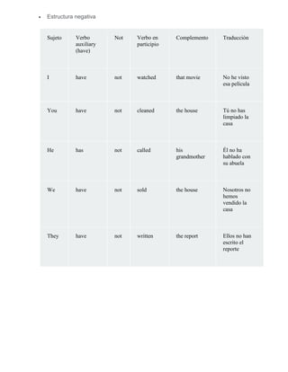  Estructura negativa
Sujeto Verbo
auxiliary
(have)
Not Verbo en
participio
Complemento Traducción
I have not watched that movie No he visto
esa película
You have not cleaned the house Tú no has
limpiado la
casa
He has not called his
grandmother
Él no ha
hablado con
su abuela
We have not sold the house Nosotros no
hemos
vendido la
casa
They have not written the report Ellos no han
escrito el
reporte
 