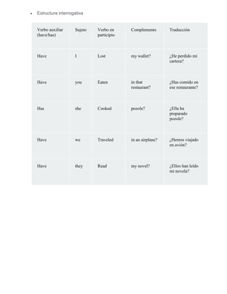  Estructura interrogativa
Verbo auxiliar
(have/has)
Sujeto Verbo en
participio
Complemento Traducción
Have I Lost my wallet? ¿He perdido mi
cartera?
Have you Eaten in that
restaurant?
¿Has comido en
ese restaurante?
Has she Cooked pozole? ¿Ella ha
preparado
pozole?
Have we Traveled in an airplane? ¿Hemos viajado
en avión?
Have they Read my novel? ¿Ellos han leído
mi novela?
 