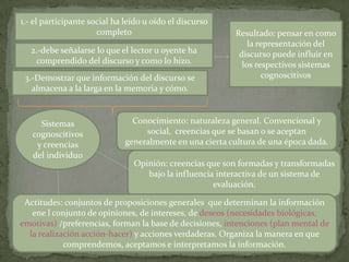 1.- el participante social ha leído u oído el discurso
                      completo                            Resultado: pensar en como
                                                              la representación del
   2.-debe señalarse lo que el lector u oyente ha          discurso puede influir en
    comprendido del discurso y como lo hizo.                los respectivos sistemas
 3.-Demostrar que información del discurso se                      cognoscitivos
   almacena a la larga en la memoria y cómo.



     Sistemas                   Conocimiento: naturaleza general. Convencional y
   cognoscitivos                   social, creencias que se basan o se aceptan
    y creencias               generalmente en una cierta cultura de una época dada.
   del individuo
                                Opinión: creencias que son formadas y transformadas
                                   bajo la influencia interactiva de un sistema de
                                                     evaluación.

 Actitudes: conjuntos de proposiciones generales que determinan la información
   ene l conjunto de opiniones, de intereses, de deseos (necesidades biológicas,
emotivas) /preferencias, forman la base de decisiones, intenciones (plan mental de
  la realización acción-hacer) y acciones verdaderas. Organiza la manera en que
            comprendemos, aceptamos e interpretamos la información.
 