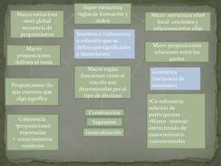 Súper estructura
  Macro estructura   reglas de formación y     Micro estructura nivel
     nivel global            orden               local oraciones y
    secuencia de                               relaciones entre ellas
   proposiciones     Semántica (coherencia
                     o cohesión que se
                     define con significados    Micro proposiciones
      Macro
                     e intenciones)             relaciones entre las
  proposiciones
                                                       partes
 definen el tema
                           Macro reglas
                                                Gramática
                       funcionan como el
                                                (secuencia de
                            vinculo son
Proposiciones (lo                               oraciones)
                      determinadas por el
que creemos que
                         tipo de discurso
  algo significa
                                               •Co-referencia:
                                               relación de
                          Construcción         participantes
  Coherencia.                                  •Marco : manojo
                           Supresión
 •proposiciones                                estructurado de
   expresadas           Generalización         conocimientos
• conocimientos                                convencionales
    •contexto
 