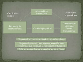 Adecuación o
Condiciones                      satisfacción                      Condiciones
sociales                                                           cognoscitivas



                                                              Conocimiento
 De jerarquía                                                   Creencias
Institucionales               Contexto pragmático                Deseos
                                                              Evaluaciones


          El oyente debe conocerlo para interpretar la emisión

           El agente debe sentir ciertos deseos, necesidades o
          preferencias que expliquen la motivación de la acción
              Debe presentarse la oportunidad de lograr su hacer
 