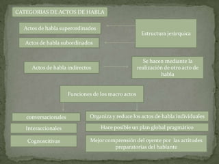 CATEGORIAS DE ACTOS DE HABLA

  Actos de habla superordinados
                                                      Estructura jerárquica
   Actos de habla subordinados


                                                       Se hacen mediante la
     Actos de habla indirectos                       realización de otro acto de
                                                               habla


                      Funciones de los macro actos



   conversacionales            Organiza y reduce los actos de habla individuales

   Interaccionales                 Hace posible un plan global pragmático

   Cognoscitivas               Mejor comprensión del oyente por las actitudes
                                        preparatorias del hablante
 