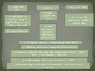 A corto plazo                  Memoria                 A largo plazo MLP
        MCP
                                    Proceso
    Manipulación de               cognoscitivo
                                                               Aquí se vacía la
    información que                 teórico
                                                           información cuando la
requiere de poco tiempo                                         MCP se llena
   para ser procesada             1.-se usa la
                                 información
 Capacidad limitada               disponible
                                 para dar una
                                interpretación

                 2.-Se organiza y reduce la información por HECHOS
                3.-Relacionar la información asignándole coherencia

       4.-Se hace una decisión hipotética sobre la macro proposición o macro
                         HECHO que organice la secuencia

                5.-se almacena la información semántica en la MLP
       6.-Recuperacion y reproducción de información, no se reproduce se
                                 reconstruye.
 