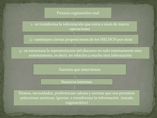 Proceso cognoscitivo real

      1.- se transforma la información que entra a raves de macro
                               operaciones

      2.- sustituyen ciertas proposiciones de los HECHOS por otras

3.- se estructura la representación del discurso no solo internamente sino
       externamente, es decir, en relación a mucha otra información


                        Factores que intervienen


                         Nuestros intereses

Deseos, necesidades, preferencias valores y normas que nos permiten
 seleccionar acentuar, ignorar, o transformar la información (estado
                            cognoscitivo)
 