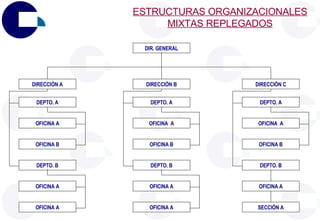 ESTRUCTURAS ORGANIZACIONALES MIXTAS REPLEGADOS DIR. GENERAL OFICINA  A OFICINA A OFICINA B OFICINA  A OFICINA B OFICINA B DEPTO. B DEPTO. B SECCIÓN A OFICINA A OFICINA A OFICINA A OFICINA A DIRECCIÓN C DIRECCIÓN B DIRECCIÓN A DEPTO. A DEPTO. A DEPTO. A OFICINA A DEPTO. B 