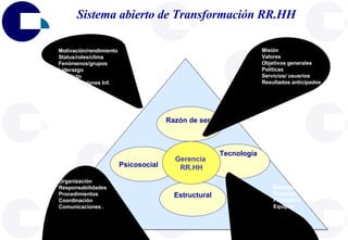Tecnología Psicosocial  Razón de ser  Estructural Gerencia  RR.HH Misión Valores Objetivos generales Políticas Servicios/ ususrios Resultados anticipados Sistema abierto de Transformación RR.HH Motivación/rendimiento Status/roles/clima Fenómenos/grupos Liderazgo Conflicto Comunicaciones Inf. Materiales Recursos Financiero Equipos Organización Responsabilidades Procedimientos Coordinación Comunicaciones . 