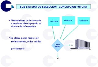 Planeamiento de la selección a mediano plazo apoyado en  sistema de información Se utiliza pocas fuentes de reclutamiento, se les califica  previamente  SUB SISTEMA DE SELECCIÓN - CONCEPCION FUTURA CALIF. PROV EMPRESAS UNIVERSID GOBIERNO SI NO 