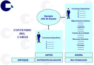 CONTENIDO  DEL  CARGO Funciones Específicas 1............... 2. ............. 3. ............. 4. ............. SUPERESPECIALIZACION MULTIHABILIDAD ENFOQUE ANTES AHORA Ejemplo Jefe de Equipo Funciones Específicas 1............... 2. ............. 3. ............. 4. ............. Mejoramiento Continuo ---------- ---------- Logística ----------- ----------- Control de la Calidad ----------- ----------- Recursos Humanos  ----------- ----------- Finanzas ----------- ----------- 