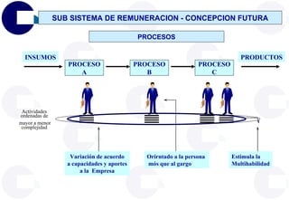 PROCESO A PROCESO B PROCESO C INSUMOS PRODUCTOS Variación de acuerdo a capacidades y aportes a la  Empresa Orirntado a la persona  mós que al gargo  PROCESOS SUB SISTEMA DE REMUNERACION - CONCEPCION FUTURA Actividades  ordenadas de  mayor a menor complejidad  Estimula la  Multihabilidad 