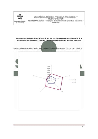 Sistema de Gestión 
de la Calidad 
LÍNEA TECNOLÓGICA DEL PROGRAMA: PRODUCCION Y 
TRANSFORMACION 
RED TECNOLÓGICA: Tecnologías de mantenimiento predictivo, preventivo y 
correctivo 
PESO DE LAS LINEAS TECNOLOGICAS EN EL PROGRAMA DE FORMACION A 
PARTIR DE LAS COMPETENCIAS QUE LO CONFORMAN – Archivo en Excel 
GRÁFICO PENTAGONO 4 DEL PROGRAMA - CON LOS RESULTADOS OBTENIDOS 
3 
 