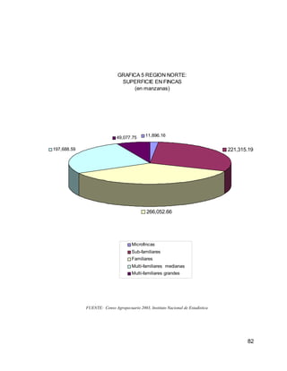 82
GRAFICA 5 REGION NORTE:
SUPERFICIE EN FINCAS
(en manzanas)
49,077.75
197,688.59
266,052.66
221,315.19
11,896.16
Microfincas
Sub-familiares
Familiares
Multi-familiares medianas
Multi-familiares grandes
FUENTE: Censo Agropecuario 2003, Instituto Nacional de Estadística
 
