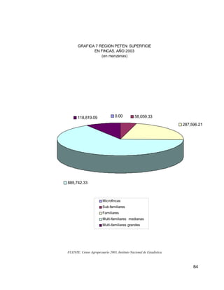 84
GRAFICA 7 REGION PETEN: SUPERFICIE
EN FINCAS, AÑO 2003
(en manzanas)
885,742.33
118,819.09
287,596.21
0.00 58,059.33
Microfincas
Sub-familiares
Familiares
Multi-familiares medianas
Multi-familiares grandes
FUENTE: Censo Agropecuario 2003, Instituto Nacional de Estadística
 