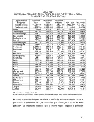 93
CUADRO 21
GUATEMALA: POBLACION TOTAL, RURAL E INDIGENA, PEA TOTAL Y RURAL
EN NUMERO DE PERSONAS, AÑO 2002
Departamentos
Regiones
Población
Total
Población
Rural
Población
Indígena PEA Total PEA Rural*
Total República 11,237,196 6,052,361 4,610,440 3,463,397 1,515,827
Altiplano Occid. 4,262,788 2,692,359 2,807,881 1,169359 643,752
Sololá 307,661 157,527 296,710 82,328 39,342
Totonicapán 339,254 217,637 333,481 97,350 66,640
Quetzaltenango 624,716 279,858 338,055 184,884 76851
San Marcos 794,951 621,619 248,639 195,482 148,898
Huehuetenango 846,544 654,445 551,295 220,778 142,767
Quiché 655,510 493,919 581,996 160,374 103,399
Chimaltenango 446,133 228,211 352,903 137,221 48,908
Sacatepéquez 248,019 39,143 104,802 90,942 16,947
Guatemala 2,541,581 354,912 343,154 1,005,535 178,407
Guatemala 2,541,581 354,912 343,154 1,005,535 178,407
Sur 1,184,102 673,510 303,308 359,573 162,343
Escuintla 538,746 281,774 40,297 166,564 69,839
Suchitepéquez 403,945 238,074 208,200 123,027 57,857
Retalhuleu 241,411 153,662 54,811 69,982 34,647
Petén 366,735 256,336 113,462 111,031 48,703
Petén 366,735 256,336 113,462 111,031 48,703
Izabal 314,306 223,798 73,151 86,795 57,330
Izabal 314,306 223,798 73,151 86,795 57,330
Norte 992,161 770,187 847,802 271,006 161,225
Alta Verapáz 776,246 613,234 720,741 217,533 127,282
Baja Verapáz 215,915 156,953 127,061 53,473 33,943
Oriente 1,575,523 1,081,259 121,682 460,098 266,067
Santa Rosa 301,370 196,309 8,373 86,459 54,592
El Progreso 139,490 89,190 1,250 40,504 21,664
Zacapa 200,167 122,232 1,574 61,476 32,343
Chiquimula 302,485 223,854 50,427 91,087 52,009
Jalapa 242,926 166,237 46,766 72,659 39,675
Jutiapa 389,085 283,437 13,292 107,913 65,784
* Datos del Censo de Población de 1994
FUENTE: Elaboración propia con base a XI Censo Nacional de Población 2002, Instituto Nacional de Estadística
En cuanto a población indígena se refiere, la región del altiplano occidental ocupa el
primer lugar al concentrar 2,807,881 habitantes que constituyen el 60.9% de dicha
población. Es importante destacar que la misma región respecto a población
 