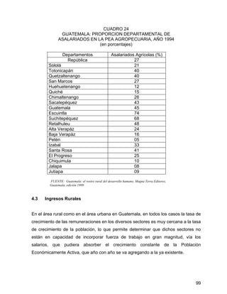 99
CUADRO 24
GUATEMALA: PROPORCION DEPARTAMENTAL DE
ASALARIADOS EN LA PEA AGROPECUARIA, AÑO 1994
(en porcentajes)
Departamentos Asalariados Agrícolas (%)
República 27
Sololá 21
Totonicapán 40
Quetzaltenango 40
San Marcos 27
Huehuetenango 12
Quiché 15
Chimaltenango 26
Sacatepéquez 43
Guatemala 45
Escuintla 74
Suchitepéquez 68
Retalhuleu 48
Alta Verapáz 24
Baja Verapáz 16
Petén 05
Izabal 33
Santa Rosa 41
El Progreso 25
Chiquimula 10
Jalapa 08
Jutiapa 09
FUENTE: Guatemala: el rostro rural del desarrollo humano, Magna Terra Editores,
Guatemala, edición 1999
4.3 Ingresos Rurales
En el área rural como en el área urbana en Guatemala, en todos los casos la tasa de
crecimiento de las remuneraciones en los diversos sectores es muy cercana a la tasa
de crecimiento de la población, lo que permite determinar que dichos sectores no
están en capacidad de incorporar fuerza de trabajo en gran magnitud, vía los
salarios, que pudiera absorber el crecimiento constante de la Población
Económicamente Activa, que año con año se va agregando a la ya existente.
 