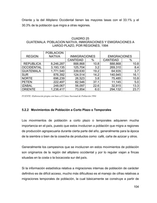 104
Oriente y la del Altiplano Occidental tienen las mayores tasas con el 33.1% y el
30.3% de la población que migra a otras regiones.
CUADRO 25
GUATEMALA: POBLACION NATIVA, INMIGRACIONES Y EMIGRACIONES A
LARGO PLAZO, POR REGIONES, 1994
REGION
POBLACION
NATIVA INMIGRACIONES EMIGRACIONES
CANTIDAD % CANTIDAD %
REPUBLICA 8,246,287 888,868 10.8 888,868 10.8
OCCIDENTAL 3,193,135 125,704 3.2 269,310 8.4
GUATEMALA 1,771,540 339,630 19.2 64,935 3.7
SUR 876,392 124,514 14.2 140,945 16.1
NORTE 696,239 26,523 3.8 75,485 10.8
PETEN 222,497 82,546 37.1 11,145 5.0
IZABAL 248,067 56,097 22.6 32,915 13.3
ORIENTE 1,238,417 73,854 6.0 294,132 23.7
FUENTE: Elaboración propia con base a X Censo Nacional de Población 1994
5.2.2 Movimientos de Población a Corto Plazo o Temporales
Los movimientos de población a corto plazo o temporales adquieren mucha
importancia en el país, puesto que estos involucran a población que migra a regiones
de producción agropecuaria durante cierta parte del año, generalmente para la época
de la siembra o bien de la cosecha de productos como: café, caña de azúcar y otros.
Generalmente los campesinos que se involucran en estos movimientos de población
son originarios de la región del altiplano occidental y por lo regular viajan a fincas
situadas en la costa o la bocacosta sur del país.
Si la información estadística relativa a migraciones internas de población de carácter
definitivo es de difícil acceso, mucho más dificultoso es el manejo de cifras relativas a
migraciones temporales de población, la cual básicamente se construye a partir de
 