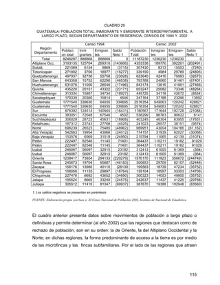 115
CUADRO 29
GUATEMALA: POBLACION TOTAL, INMIGRANTE Y EMIGRANTE INTERDEPARTAMENTAL A
LARGO PLAZO, SEGUN DEPARTAMENTO DE RESIDENCIA, CENSOS DE 1994 Y 2002
Censo 1994 Censo 2002
Región
Departamento
Poblaci
on total
Inmi
grantes
Emigran
tes
Saldo
Neto 1
Población
Total
Inmigran
tes
Emigran-
tes
Saldo
Neto 1
Total 8246287 888868 888868 0 11187230 1236230 1236230 0
Altiplano Occ. 3193135 125704 269310 (143606) 4353338 189770 392261 (202491)
Sololá 221069 6154 9869 (3715) 307430 8313 15553 (7240)
Totonicapán 271802 3700 18977 (15277) 339190 4984 29789 (24805)
Quetzaltenango 497937 32730 55758 (23028) 623640 42410 75083 (32673)
San Marcos 643358 15752 62290 (46538) 793768 24060 91461 (67401)
Huehuetenango 631076 11050 28546 (17496) 843174 13615 41061 (27466)
Quiché 435220 20151 43322 (23171) 653247 25082 73346 (48264)
Chimaltenango 313334 15807 34734 (18927) 445725 34118 42672 (8554)
Sacatepéquez 179339 20360 15814 4546 247164 37188 23296 13892
Guatemala 1771540 339630 64935 334695 2516354 549063 120242 428821
Guatemala 1771540 339630 64935 334695 2516354 549063 120242 428821
Sur 876392 124514 140945 (16431) 1180567 171644 192728 (21084)
Escuintla 383051 72048 67546 4502 536299 96763 90622 6141
Suchitepéquez 306029 28723 45631 (16908) 403245 46304 63955 (17651)
Retalhuleu 187312 23743 27768 (4025) 241023 28577 38151 (9574)
Norte 696239 26523 75485 (48962) 989951 43004 104166 (61,162)
Alta Verapáz 542663 19954 43966 (24012) 774157 31939 62027 (30088)
Baja Verapáz 153576 6569 31519 (24950) 215794 11065 42139 (31074)
Petén 222497 82546 11145 71401 364437 110211 19182 91029
Petén 222497 82546 11145 71401 364437 110211 19182 91029
Izabal 248067 56097 32915 23182 312413 61005 61369 (364)
Izabal 248067 56097 32915 23182 312413 61005 61369 (364)
Oriente 1238417 73854 294133 (220279) 1570170 111923 356672 (244749)
Santa Rosa 245673 19704 65887 (46183) 300853 29709 82157 (52448)
Zacapa 156176 13980 40110 (26130 199583 18739 47234 (35752)
El Progreso 108056 11133 29897 (18764) 139104 18597 33303 (14706)
Chiquimula 227476 8692 43652 (34690) 300323 14053 49805 (35752)
Jalapa 195524 8665 33240 (24575) 242637 11437 41225 (29788)
Jutiapa 305512 11410 81347 (69937) 387670 19388 102948 (83560)
1. Los saldos negativos se presentan en paréntesis
FUENTE: Elaboración propia con base a XI Censo Nacional de Población 2002, Instituto de Nacional de Estadística
El cuadro anterior presenta datos sobre movimientos de población a largo plazo o
definitivas y permite determinar (al año 2002) que las regiones que destacan como de
rechazo de población, son en su orden: la de Oriente, la del Altiplano Occidental y la
Norte; en dichas regiones, la forma predominante de acceso a la tierra es por medio
de las microfincas y las fincas subfamiliares. Por el lado de las regiones que atraen
 