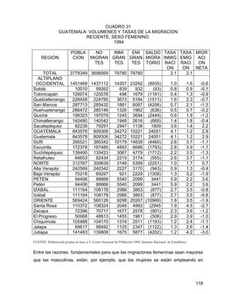 118
CUADRO 31
GUATEMALA: VOLUMENES Y TASAS DE LA MIGRACION
RECIENTE, SEXO FEMENINO,
1994
REGION
POBLA
CION
NO
MIGRAN
TES
INMI
GRAN
TES
EMI
GRAN
TES
SALDO
MIGRA
TORIO
TASA
INMIG
RACI
ON
TASA
EMIG
RACI
ON
MIGR
ACI
ON
NETA
TOTAL 3778349 3698569 79780 79780 2.1 2.1
ALTIPLANO
OCCIDENTAL 1451469 1437112 14357 23292 (8935) 1.0 1.6 -0.6
Sololá 10010 99262 839 932 (93) 0.8 0.9 -0.1
Totonicapán 126074 125576 498 1679 (1181) 0.4 1.3 -0.9
Quetzaltenango 228458 224785 3673 5184 (1511) 1.6 2.3 -0.7
San Marcos 287713 285432 1881 6087 (4206) 0.7 2.1 -1.5
Huehuetenango 286472 285146 1326 1962 (636) 0.5 0.7 -0.2
Quiché 198323 197078 1245 3694 (2449) 0.6 1.9 -1.2
Chimaltenango 142490 140542 1948 2616 (668) 1.4 1.8 -0.4
Sacatepéquez 82238 79291 2947 1138 1809 3.6 1.4 2.2
GUATEMALA 843578 809306 34272 10221 24051 4.1 1.2 2.9
Guatemala 843578 809306 34272 10221 24051 4.1 1.2 2.9
SUR 395521 385342 10179 14639 (4460) 2.6 3.7 -1.1
Escuintla 172378 167485 4893 6686 (1793) 2.8 3.9 -1.1
Suchitepéquez 138490 135423 3067 4779 (1712) 2.2 3.5 -1.3
Retalhuleu 84653 82434 2219 3174 (955) 2.6 3.7 -1.1
NORTE 312787 309639 3148 5399 (2251) 1.0 1.7 0.7
Alta Verapáz 242569 240342 2227 3170 (943) 0.9 1.3 -0.4
Baja Verapáz 70218 69297 921 2229 (1308) 1.3 3.2 -1.9
PETEN 94406 88866 5540 2099 3441 5.9 2.2 3.6
Petén 94406 88866 5540 2099 3441 5.9 2.2 3.6
IZABAL 111164 108178 2986 3863 (877) 2.7 3.5 -0.8
Izabal 111164 108178 2986 3863 (877) 2.7 3.5 -0.8
ORIENTE 569424 560126 9298 20267 (10969) 1.6 3.5 -1.9
Santa Rosa 110372 108324 2048 4993 (2945 1.9 4.5 -2.7
Zacapa 72396 70717 1677 2578 (901) 2.3 3.6 -1.2
El Progreso 50068 48613 1455 1961 (506) 2.9 3.9 -1.0
Chiquimula 105488 104170 1318 2511 (1193) 1.2 2.4 -1.1
Jalapa 89617 88492 1125 2347 (1122) 1.3 2.6 -1.4
Jutiapa 141483 139808 1675 5877 (4202) 1.2 4.2 -3.0
FUENTE: Elaboración propia en base a X Censo Nacional de Población 1994, Instituto Nacional de Estadística
Entre las razones fundamentales para que las migraciones femeninas sean mayores
que las masculinas, están, por ejemplo, que las mujeres se están empleando en
 